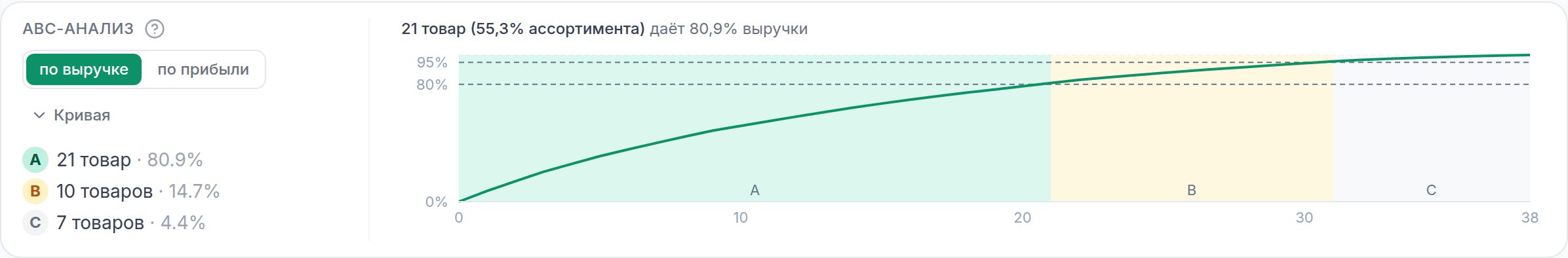 Кривая Парето в панели ABC-анализа: зоны A, B и C с накопленной долей выручки