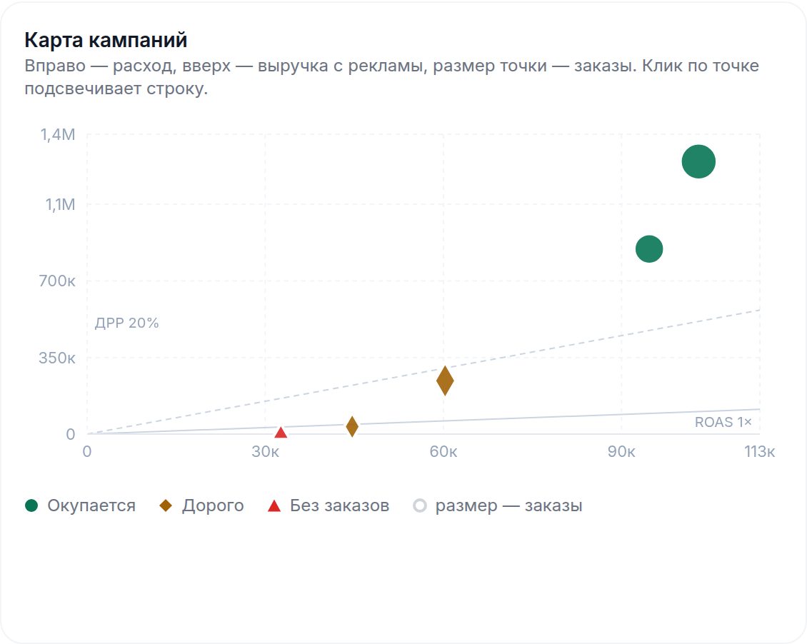 Карта кампаний: точки кампаний на поле «расход — выручка с рекламы» с линиями ROAS 1× и порога ДРР