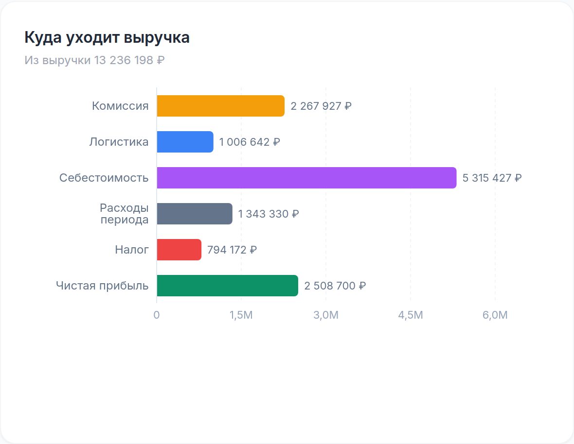 Диаграмма «Куда уходит выручка»: полосы комиссии, логистики, себестоимости, расходов периода, налога и чистой прибыли