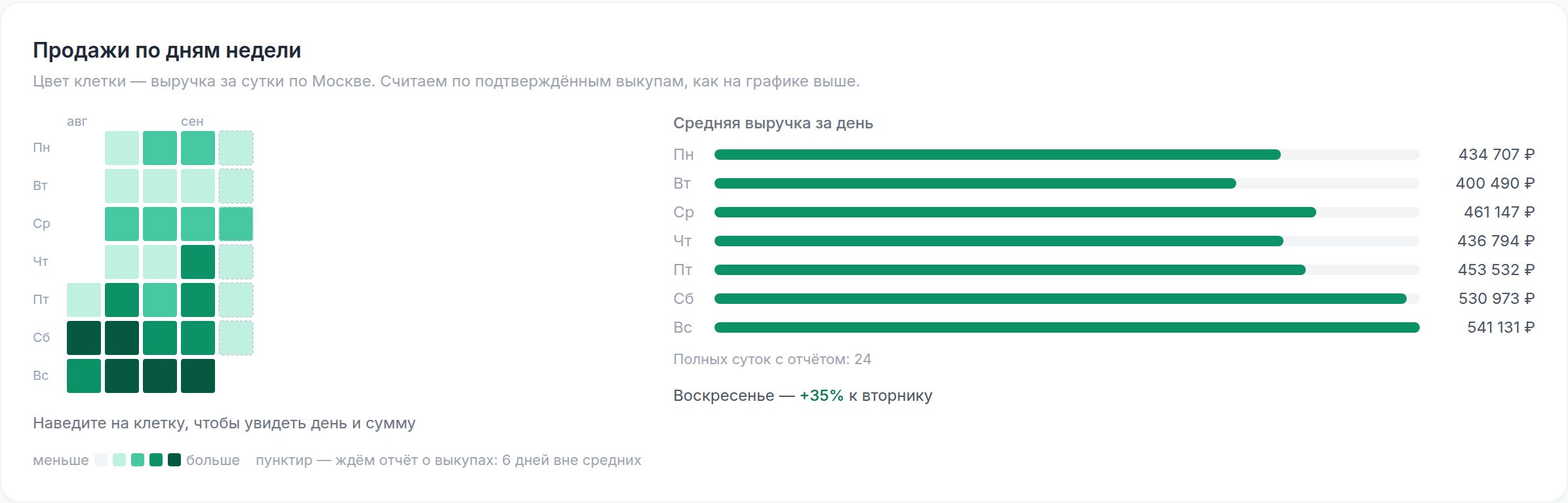 Тепловая карта продаж по дням недели и полосы средней выручки за каждый день