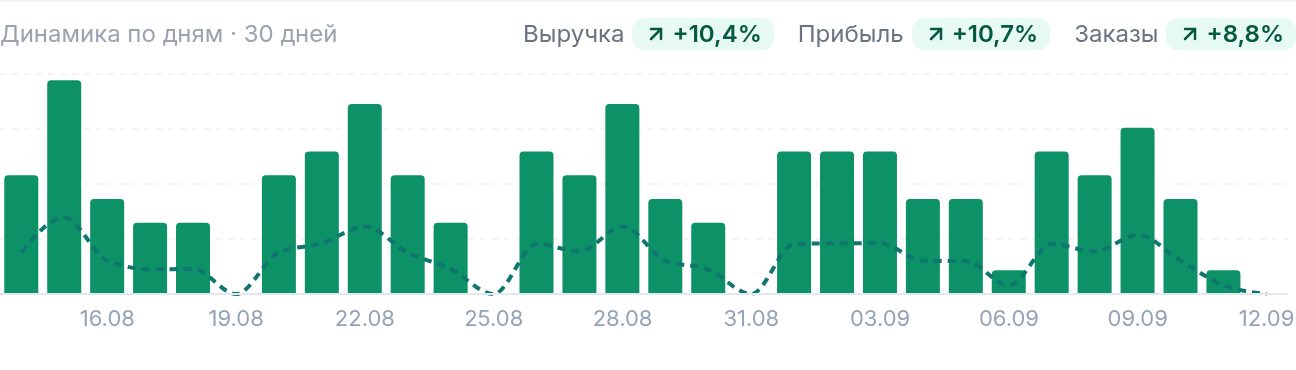 Мини-график продаж одного товара в раскрытой строке отчёта с изменением к прошлому периоду